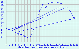 Courbe de tempratures pour Droue - Morache (41)