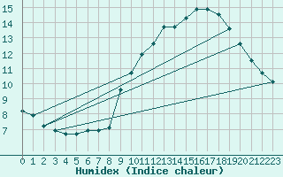 Courbe de l'humidex pour Saint-Andr-de-Sangonis (34)