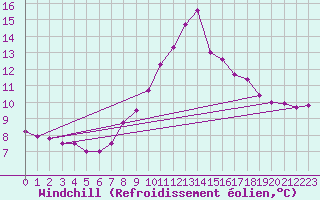 Courbe du refroidissement olien pour Bulson (08)
