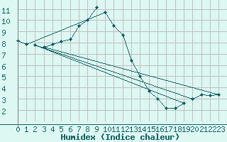 Courbe de l'humidex pour Alfeld