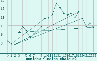 Courbe de l'humidex pour Bonnecombe - Les Salces (48)