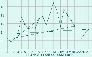 Courbe de l'humidex pour Ile d'Yeu - Saint-Sauveur (85)