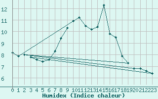 Courbe de l'humidex pour Valderredible, Polientes