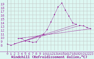 Courbe du refroidissement olien pour Hd-Bazouges (35)