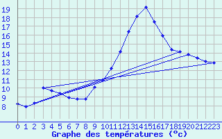 Courbe de tempratures pour Hd-Bazouges (35)