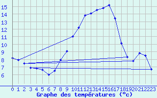 Courbe de tempratures pour Weihenstephan