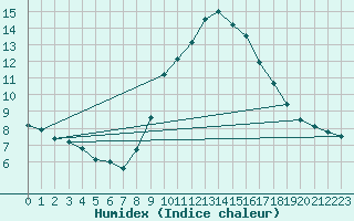 Courbe de l'humidex pour Albacete