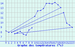 Courbe de tempratures pour Col Agnel - Nivose (05)