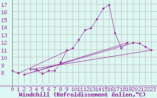 Courbe du refroidissement olien pour Linton-On-Ouse