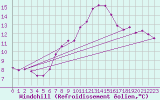 Courbe du refroidissement olien pour Chaumont (Sw)