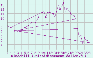 Courbe du refroidissement olien pour Benson