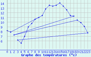 Courbe de tempratures pour Dagali