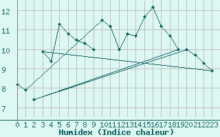 Courbe de l'humidex pour Dax (40)