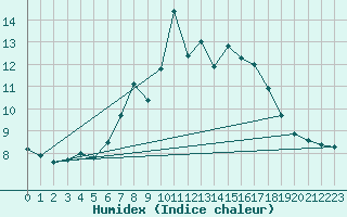 Courbe de l'humidex pour Scuol