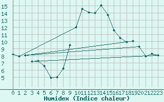 Courbe de l'humidex pour Zumarraga-Urzabaleta