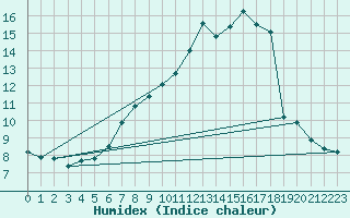 Courbe de l'humidex pour Berne Liebefeld (Sw)