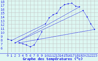 Courbe de tempratures pour Dijon / Longvic (21)