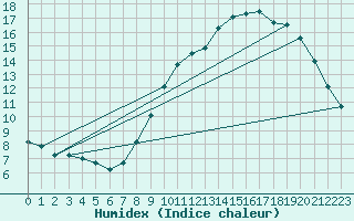 Courbe de l'humidex pour Dijon / Longvic (21)