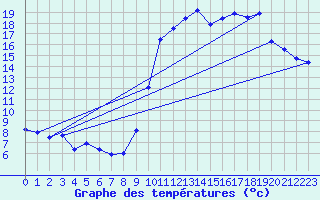 Courbe de tempratures pour Le Touquet (62)