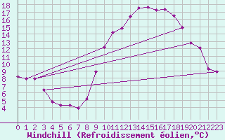 Courbe du refroidissement olien pour Saint-Clment-de-Rivire (34)