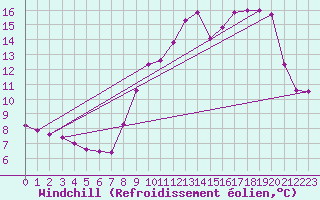 Courbe du refroidissement olien pour Saint-Jean-de-Liversay (17)