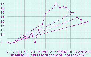 Courbe du refroidissement olien pour Melsom