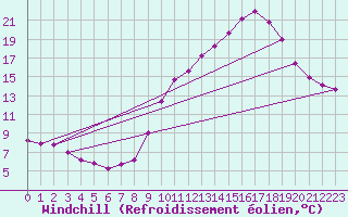 Courbe du refroidissement olien pour Lzignan-Corbires (11)