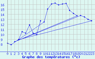 Courbe de tempratures pour Engins (38)