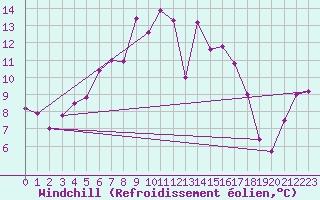 Courbe du refroidissement olien pour Retitis-Calimani