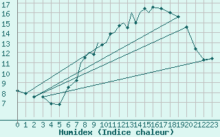Courbe de l'humidex pour Casement Aerodrome