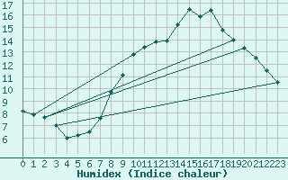 Courbe de l'humidex pour Carrion de Los Condes