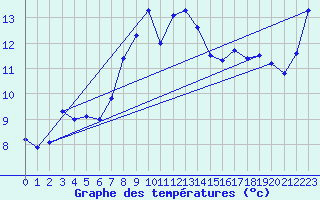 Courbe de tempratures pour Grimsel Hospiz