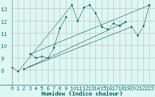 Courbe de l'humidex pour Grimsel Hospiz