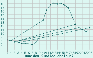 Courbe de l'humidex pour Six-Fours (83)