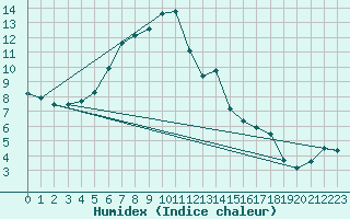 Courbe de l'humidex pour Dukstas