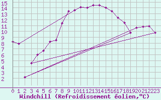 Courbe du refroidissement olien pour Vilhelmina