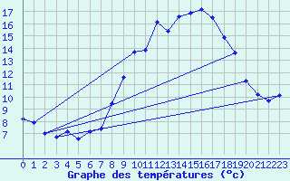 Courbe de tempratures pour Alajar