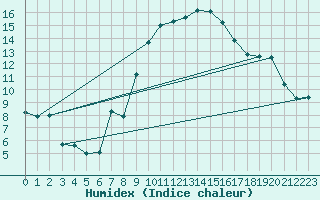 Courbe de l'humidex pour Alberschwende