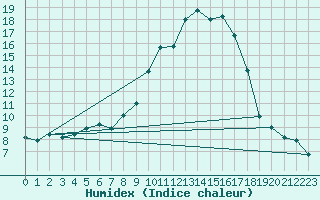Courbe de l'humidex pour Cressier