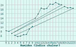Courbe de l'humidex pour Coublevie (38)