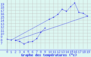 Courbe de tempratures pour Sutrieu (01)