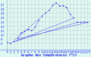 Courbe de tempratures pour Les Pennes-Mirabeau (13)