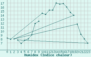 Courbe de l'humidex pour Hereford/Credenhill