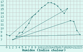 Courbe de l'humidex pour Zwettl