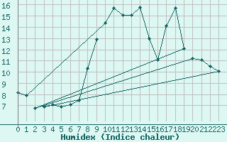 Courbe de l'humidex pour Mont-Rigi (Be)