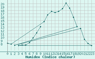 Courbe de l'humidex pour Zeltweg / Autom. Stat.