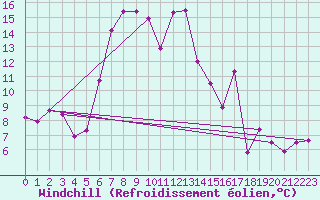 Courbe du refroidissement olien pour Wernigerode