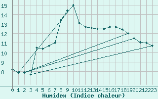 Courbe de l'humidex pour Charlwood