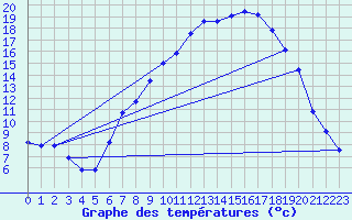 Courbe de tempratures pour Alcaiz