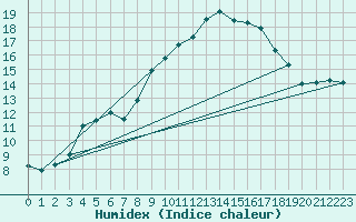 Courbe de l'humidex pour Les Pennes-Mirabeau (13)